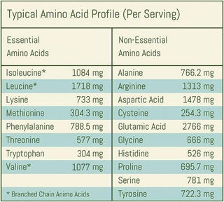 Livwell Protein nutrient table